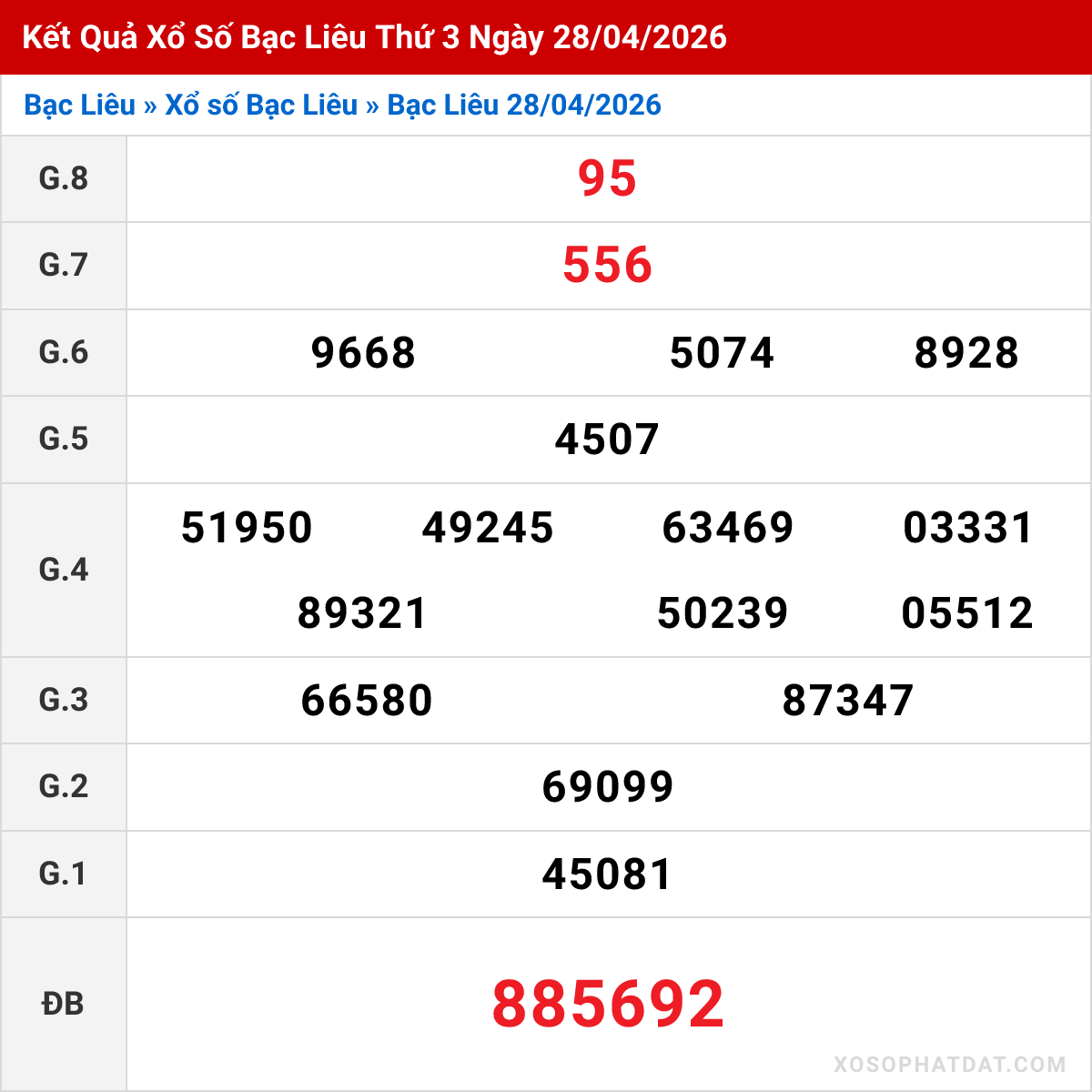 Bảng kết quả Bạc Liêu kỳ trước ngày 28/04/2026