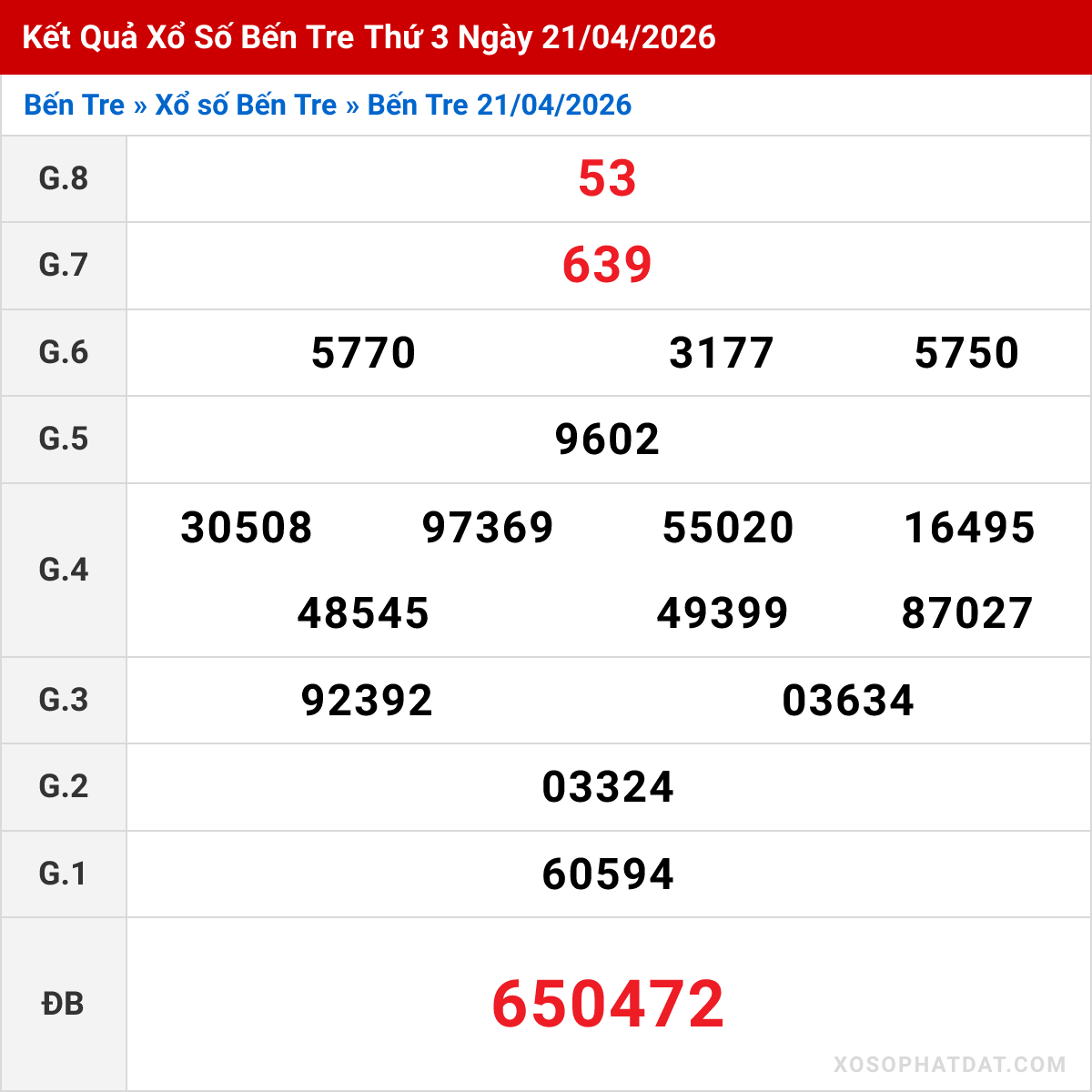 Bảng kết quả Bến Tre kỳ trước ngày 21/04/2026