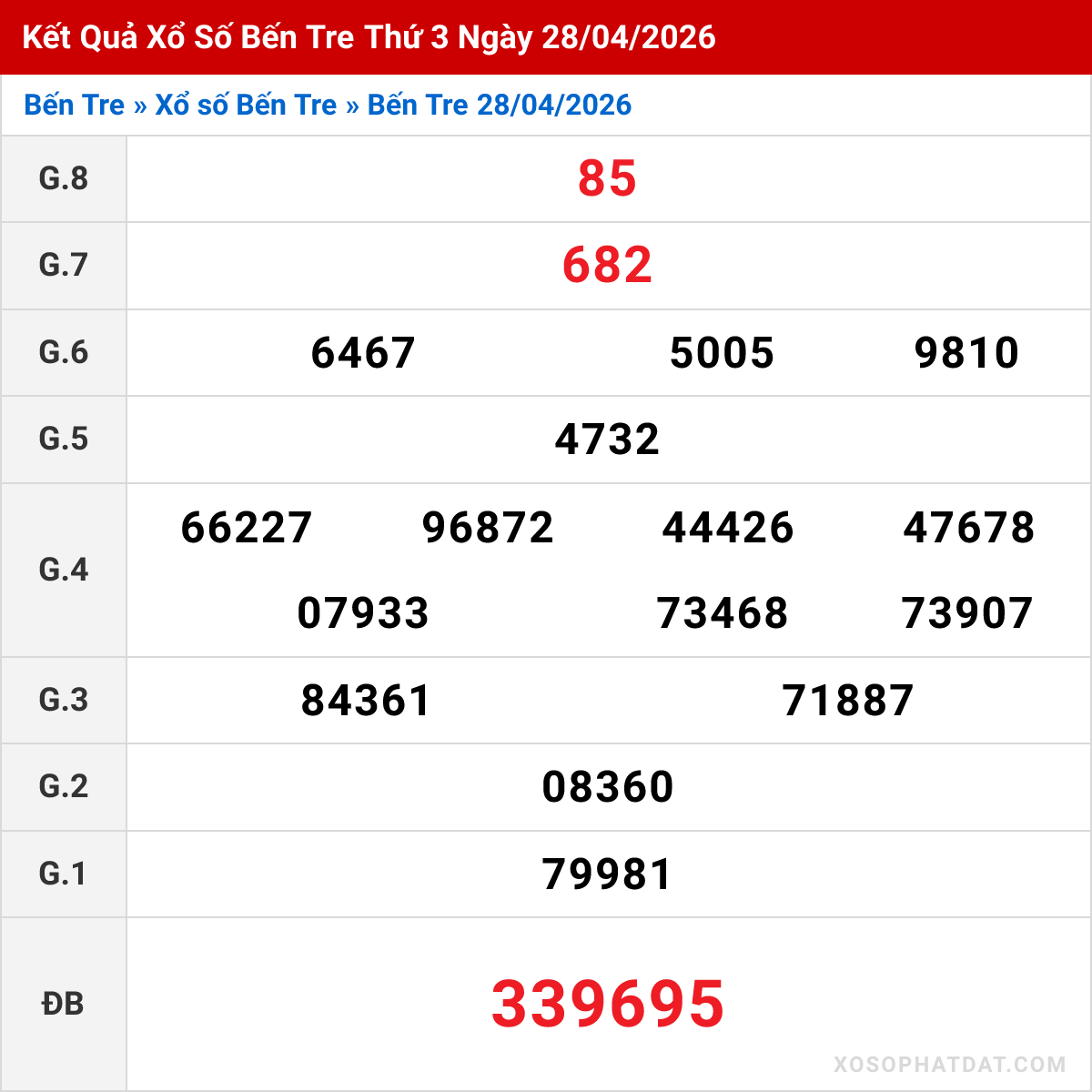 Bảng kết quả Bến Tre kỳ trước ngày 28/04/2026