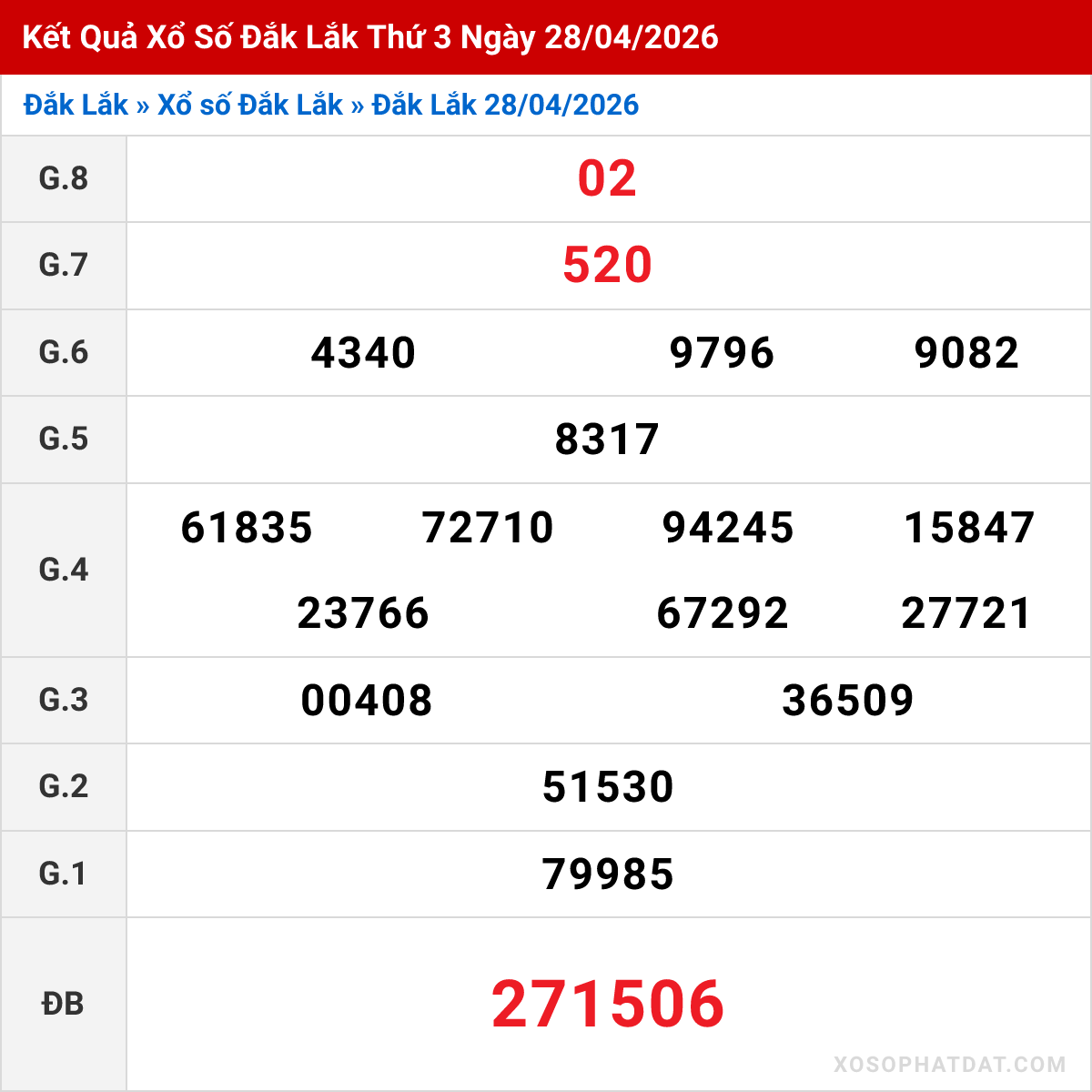 Bảng kết quả Đắk Lắk kỳ trước ngày 28/04/2026