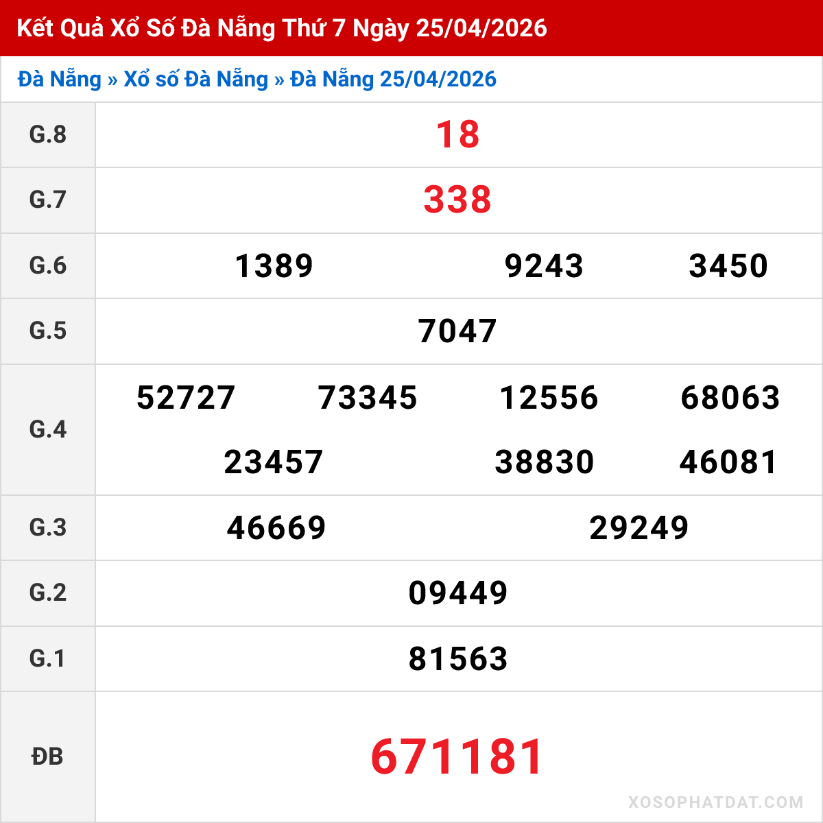 Bảng kết quả Đà Nẵng kỳ trước ngày 25/04/2026
