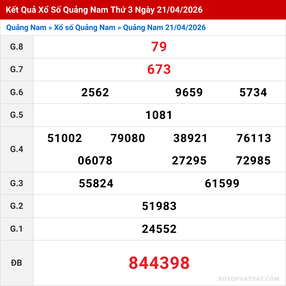 Bảng kết quả Quảng Nam kỳ trước ngày 21/04/2026