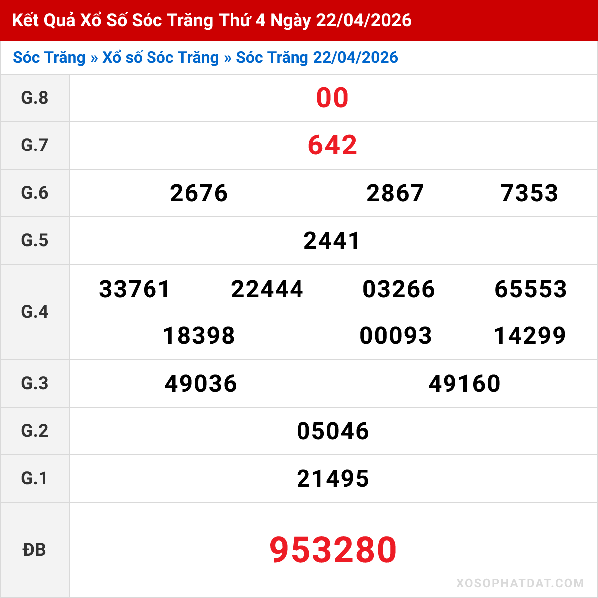 Bảng kết quả Sóc Trăng kỳ trước ngày 22/04/2026