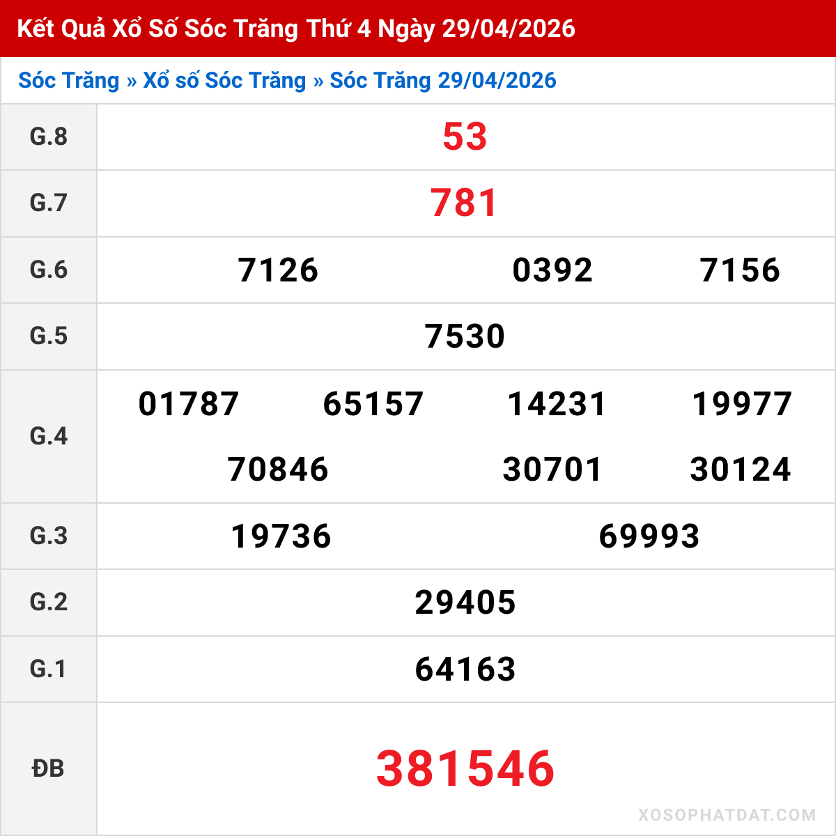 Bảng kết quả Sóc Trăng kỳ trước ngày 29/04/2026
