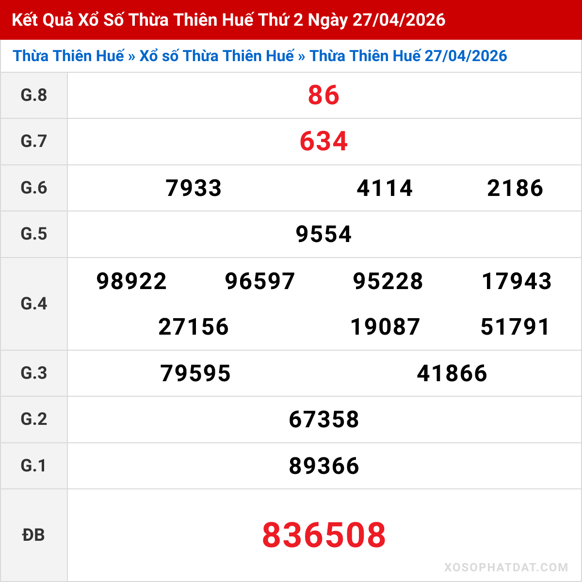 Bảng kết quả Thừa Thiên Huế kỳ trước ngày 27/04/2026