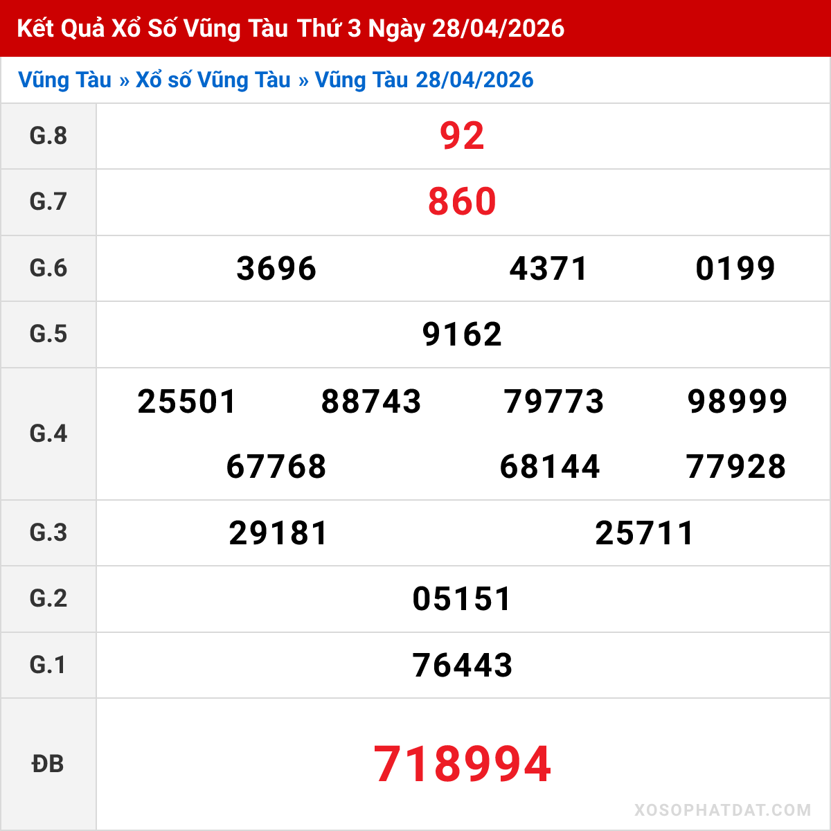 Bảng kết quả Vũng Tàu kỳ trước ngày 28/04/2026