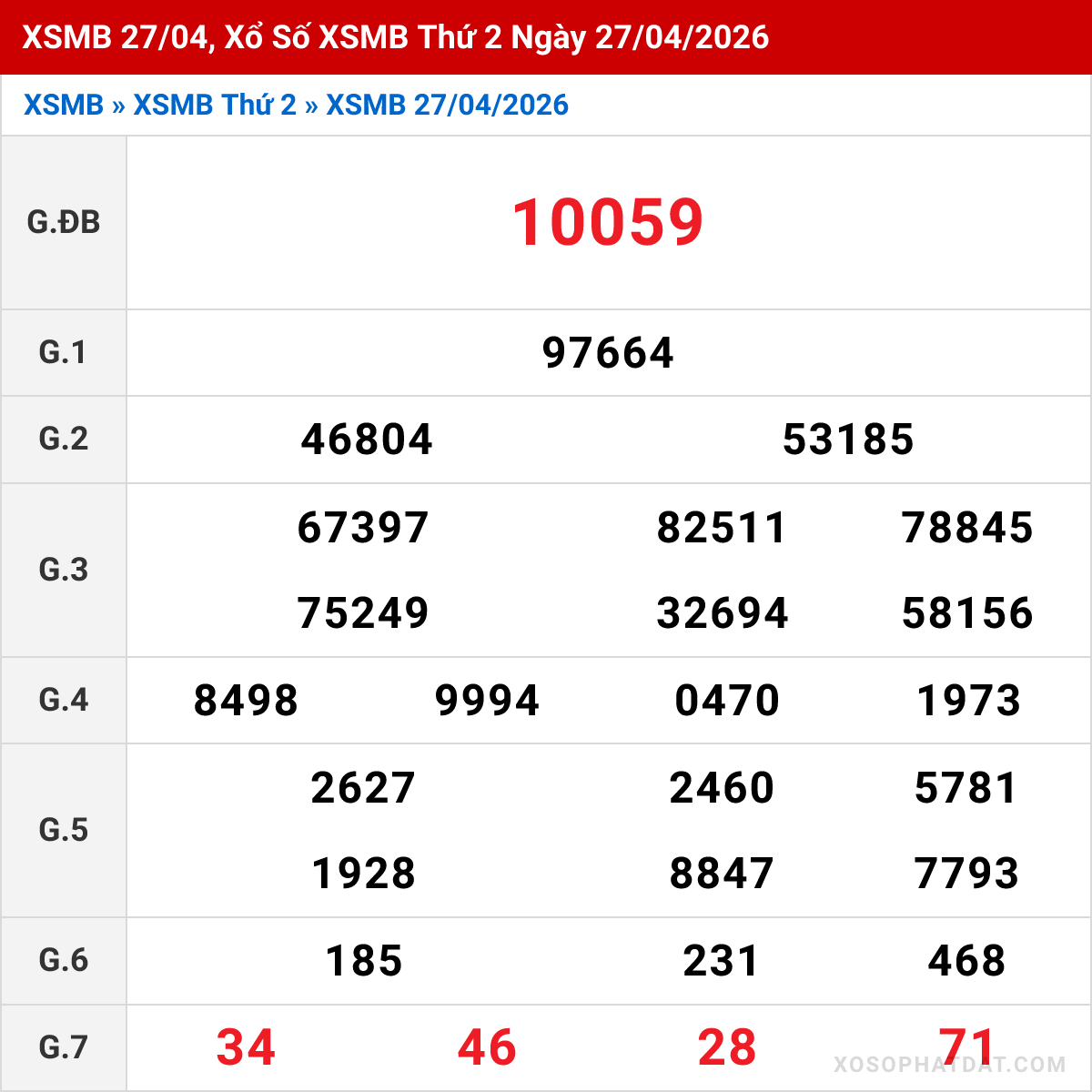 Bảng kết quả Miền Bắc kỳ trước ngày 27/04/2026